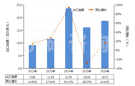 2012-2016年中國(guó)板巖（不論是否粗加修整或僅用鋸或其他方法切割成矩形（包括正方形）的板、塊）(HS25140000)出口總額及增速統(tǒng)計(jì)